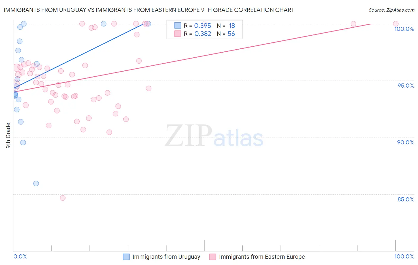 Immigrants from Uruguay vs Immigrants from Eastern Europe 9th Grade