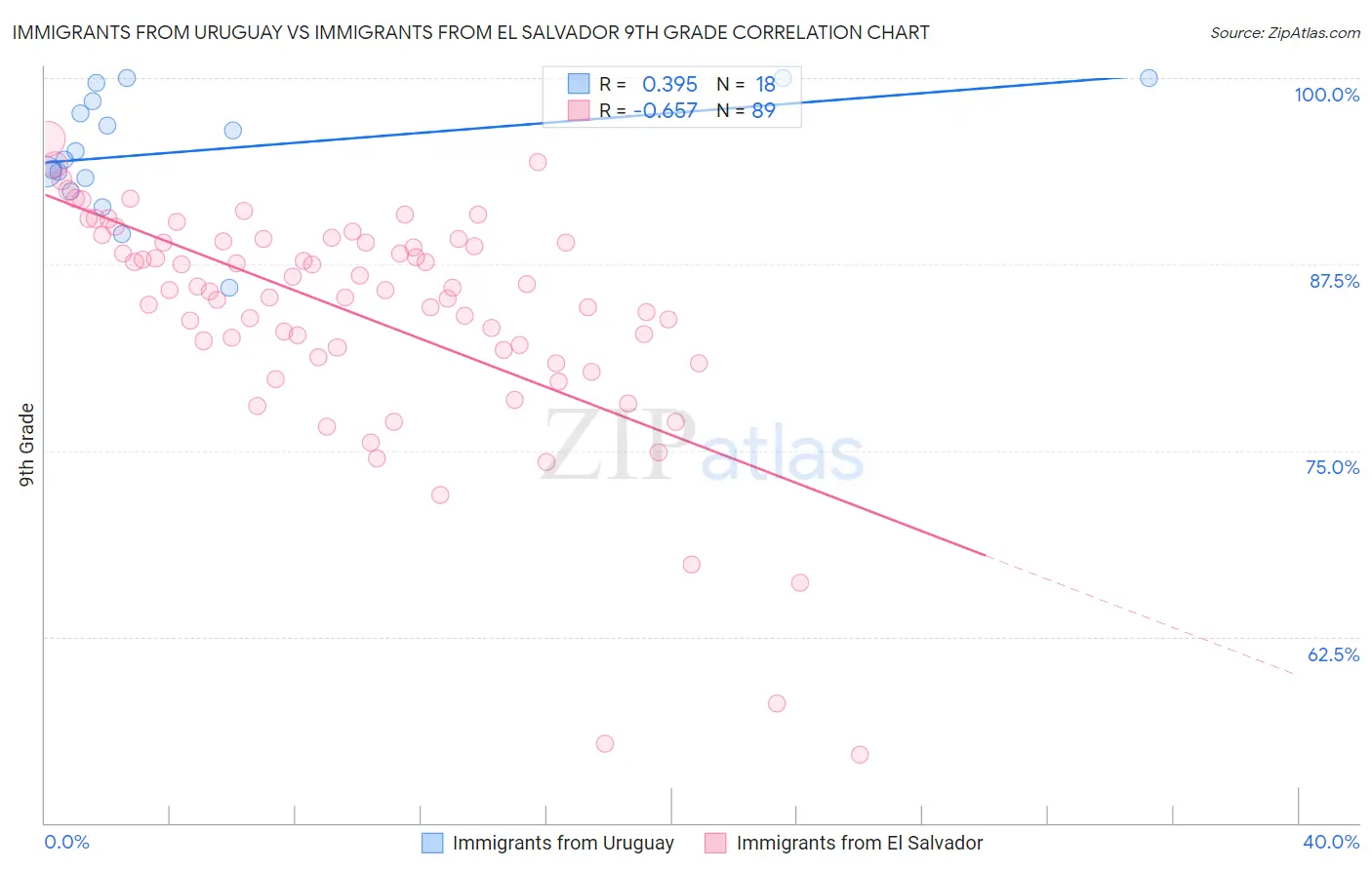 Immigrants from Uruguay vs Immigrants from El Salvador 9th Grade