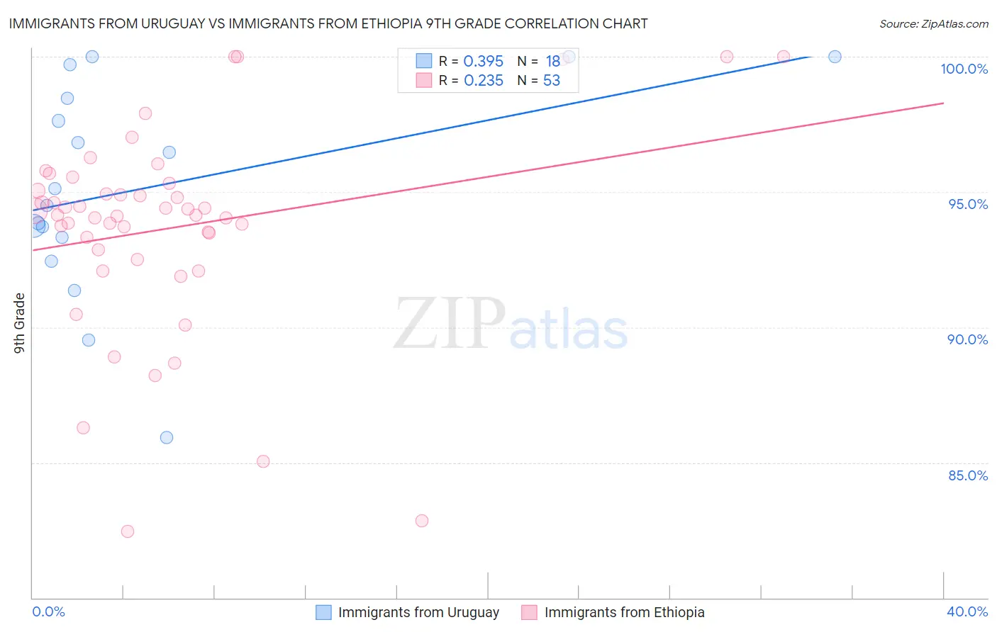 Immigrants from Uruguay vs Immigrants from Ethiopia 9th Grade