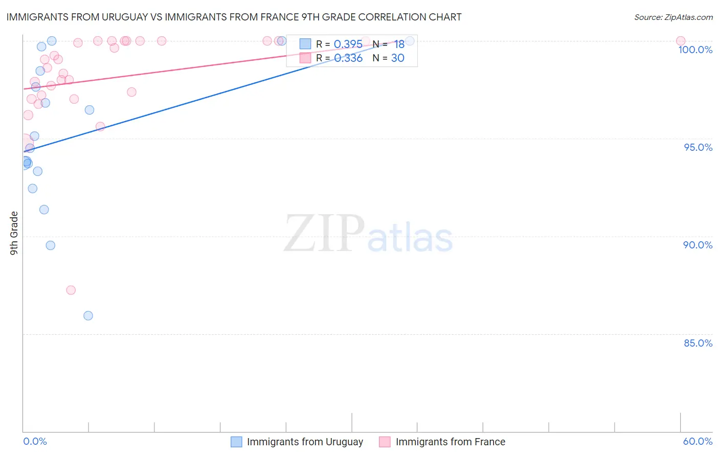 Immigrants from Uruguay vs Immigrants from France 9th Grade