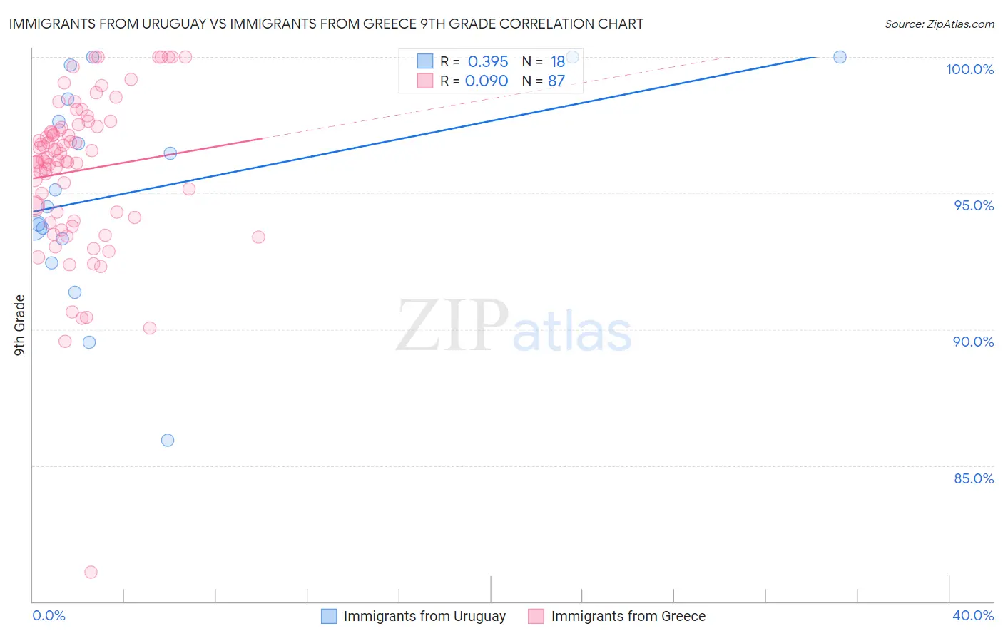 Immigrants from Uruguay vs Immigrants from Greece 9th Grade