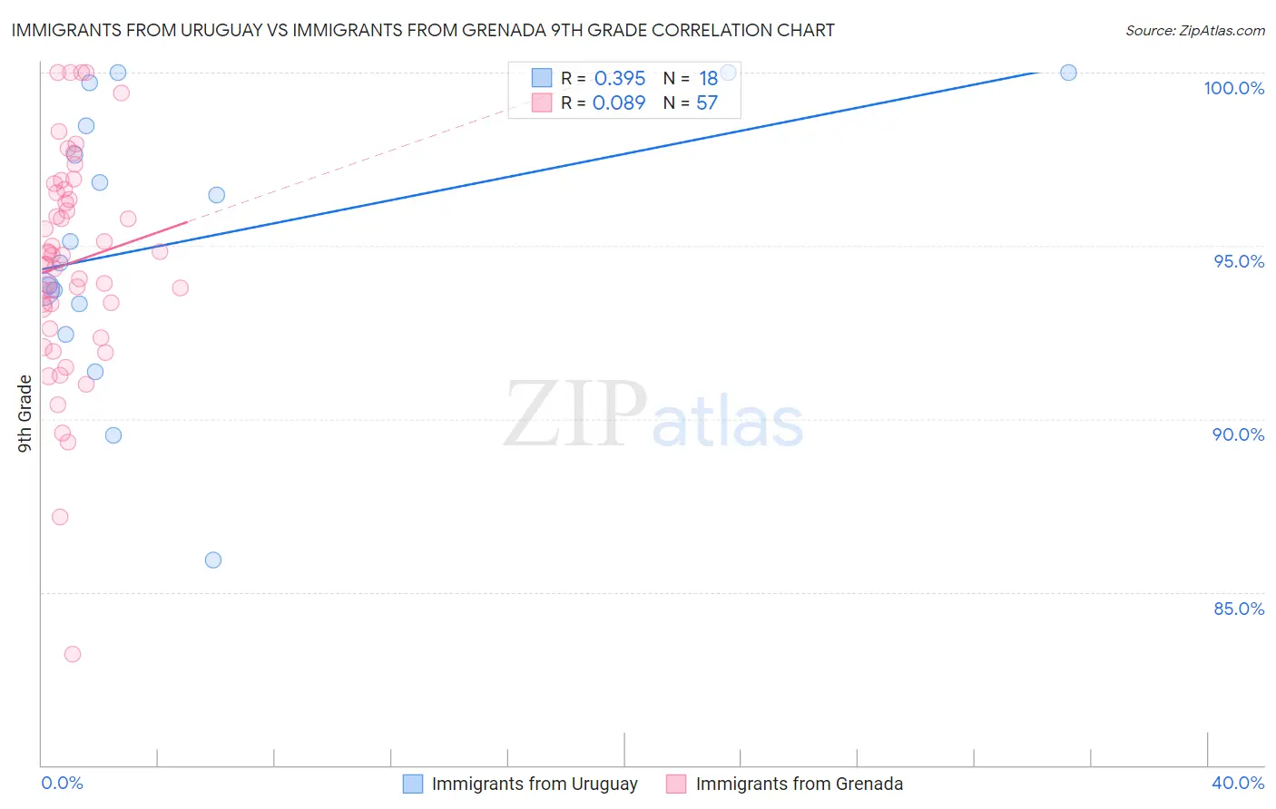 Immigrants from Uruguay vs Immigrants from Grenada 9th Grade
