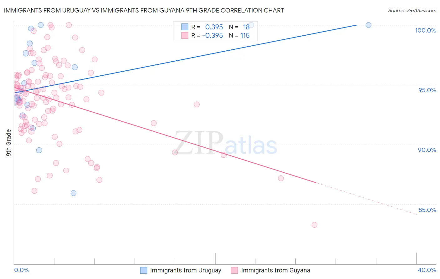 Immigrants from Uruguay vs Immigrants from Guyana 9th Grade