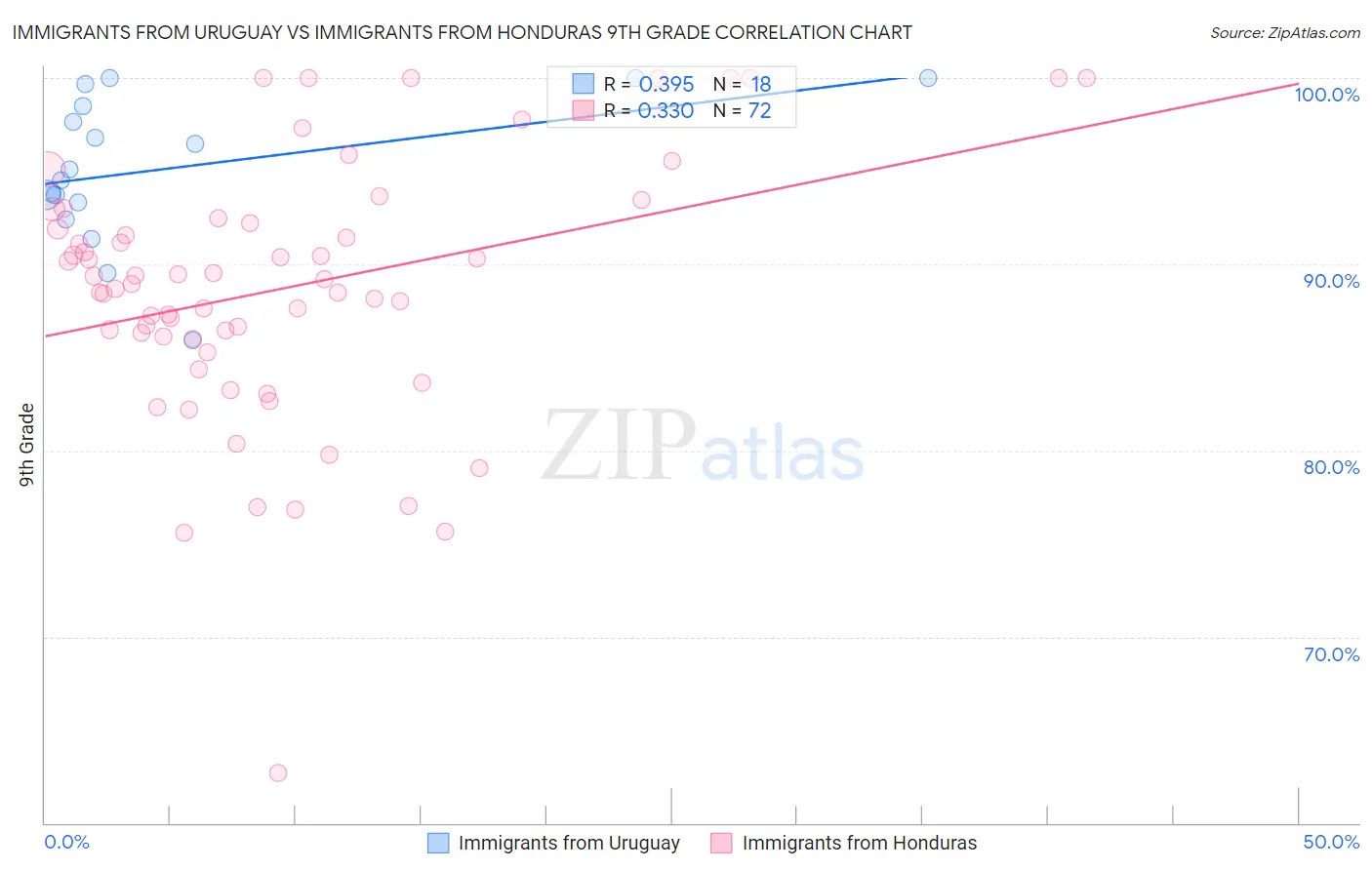 Immigrants from Uruguay vs Immigrants from Honduras 9th Grade