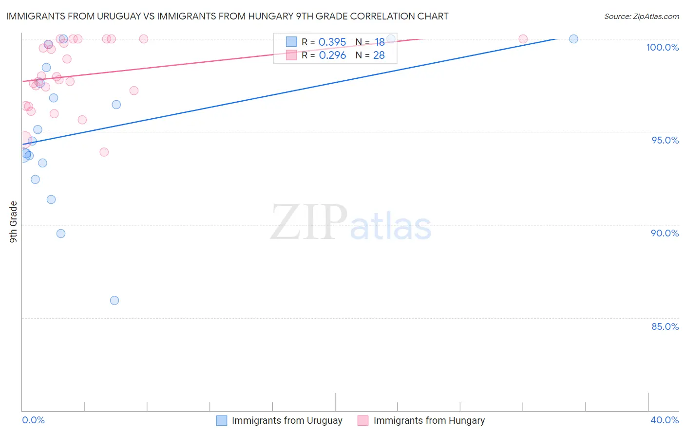 Immigrants from Uruguay vs Immigrants from Hungary 9th Grade
