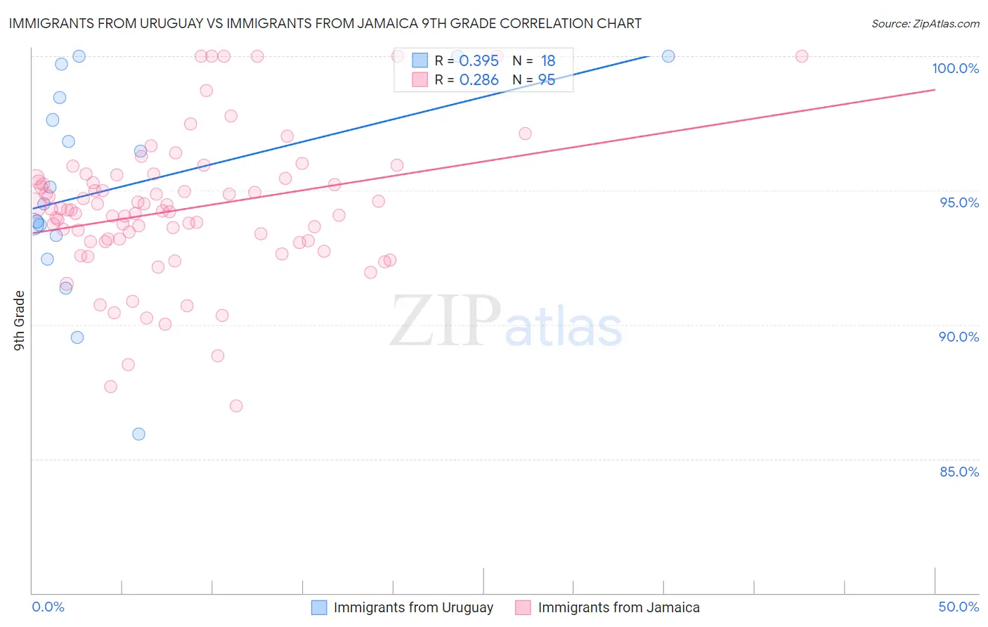 Immigrants from Uruguay vs Immigrants from Jamaica 9th Grade