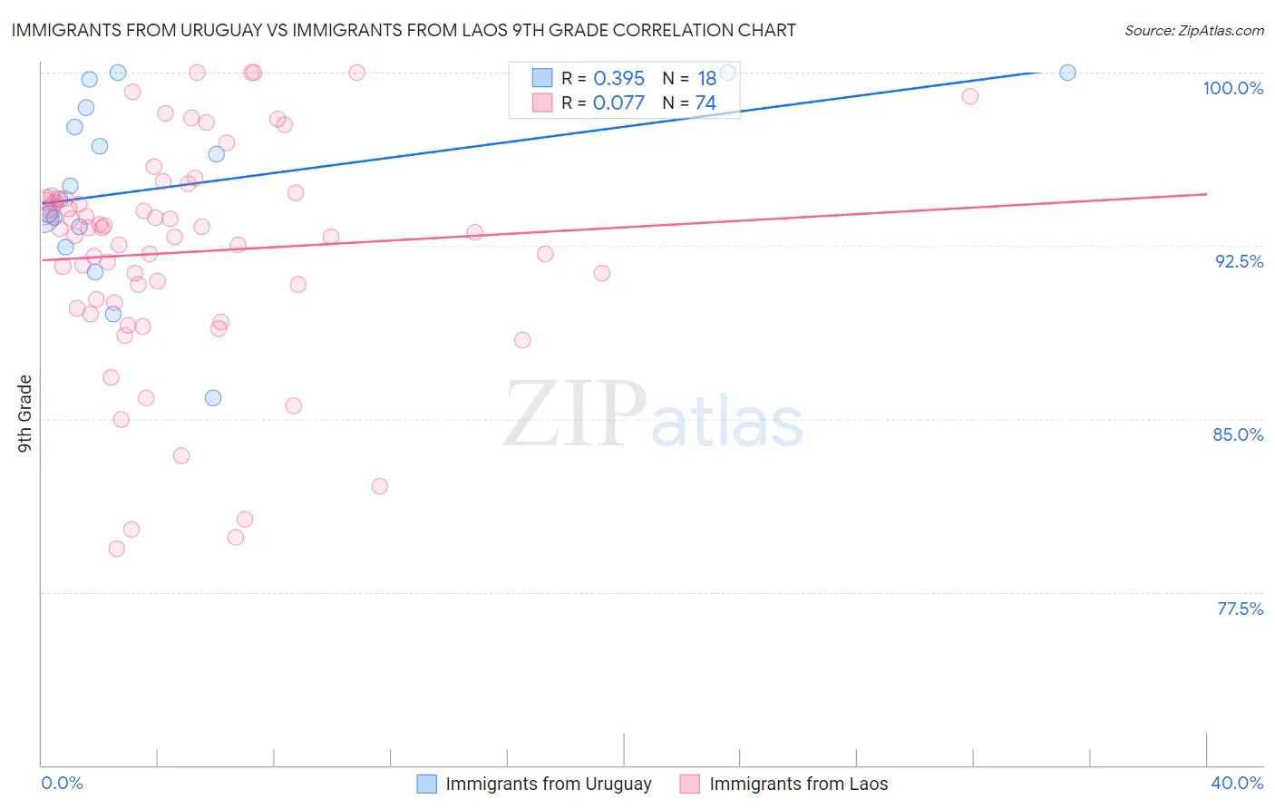 Immigrants from Uruguay vs Immigrants from Laos 9th Grade