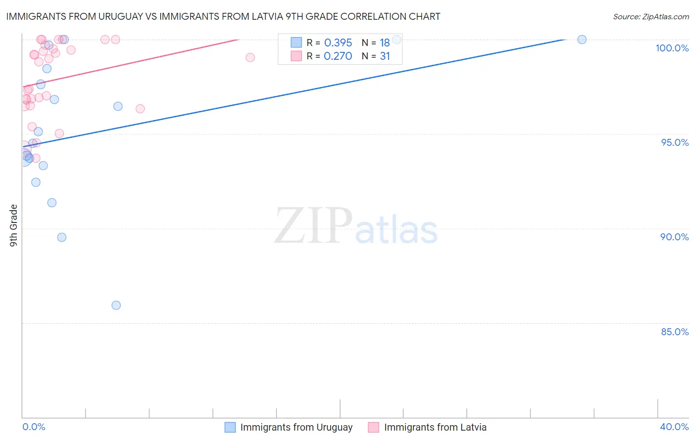 Immigrants from Uruguay vs Immigrants from Latvia 9th Grade