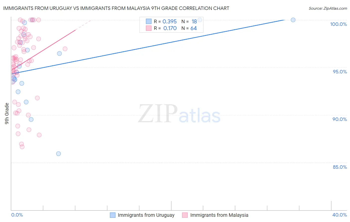 Immigrants from Uruguay vs Immigrants from Malaysia 9th Grade