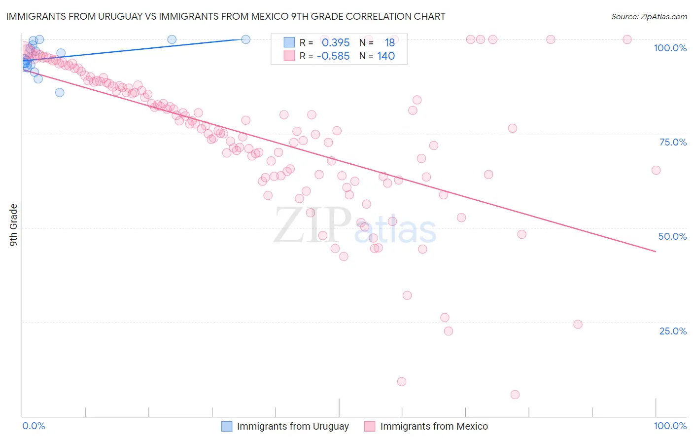 Immigrants from Uruguay vs Immigrants from Mexico 9th Grade