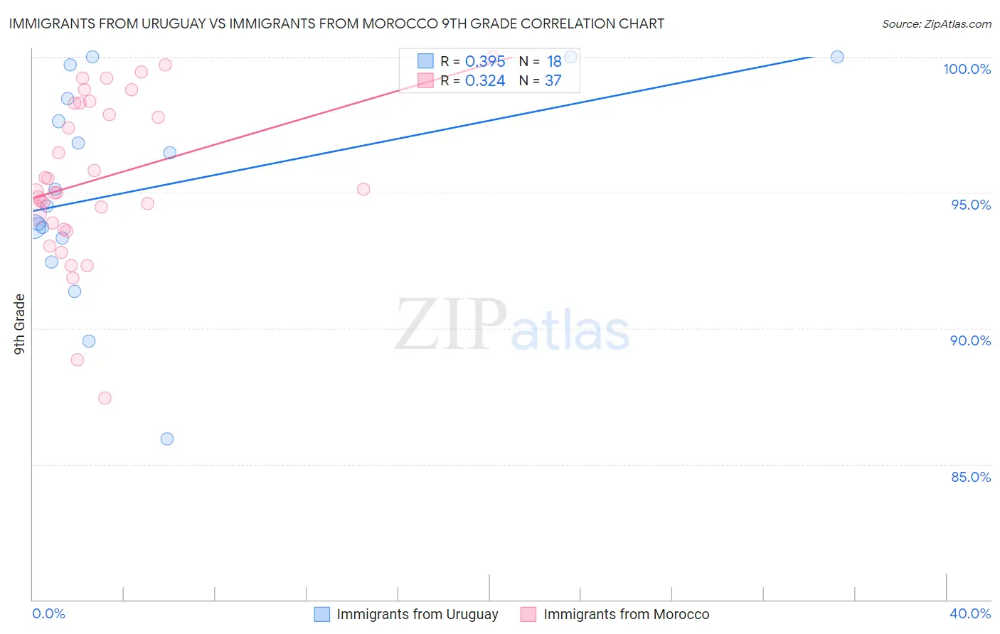 Immigrants from Uruguay vs Immigrants from Morocco 9th Grade