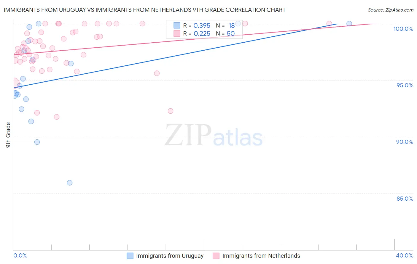 Immigrants from Uruguay vs Immigrants from Netherlands 9th Grade