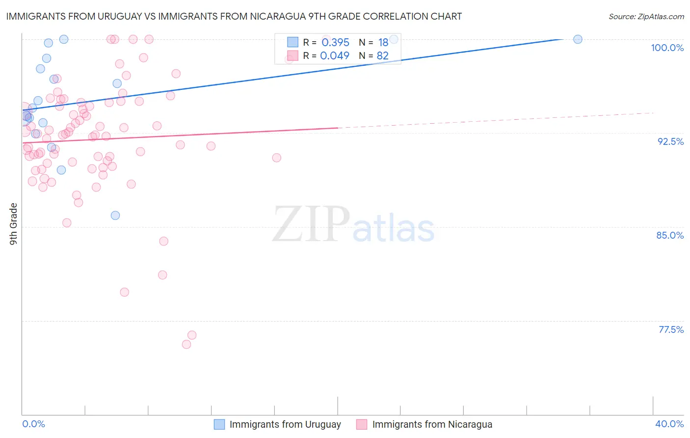 Immigrants from Uruguay vs Immigrants from Nicaragua 9th Grade