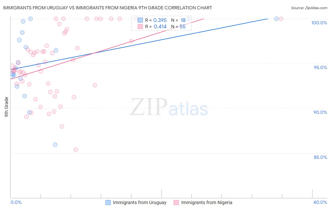 Immigrants from Uruguay vs Immigrants from Nigeria 9th Grade