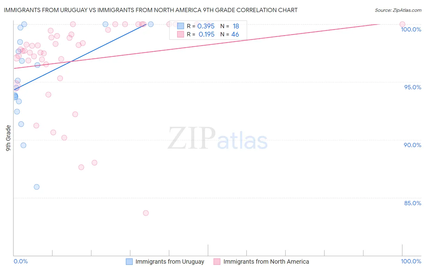 Immigrants from Uruguay vs Immigrants from North America 9th Grade
