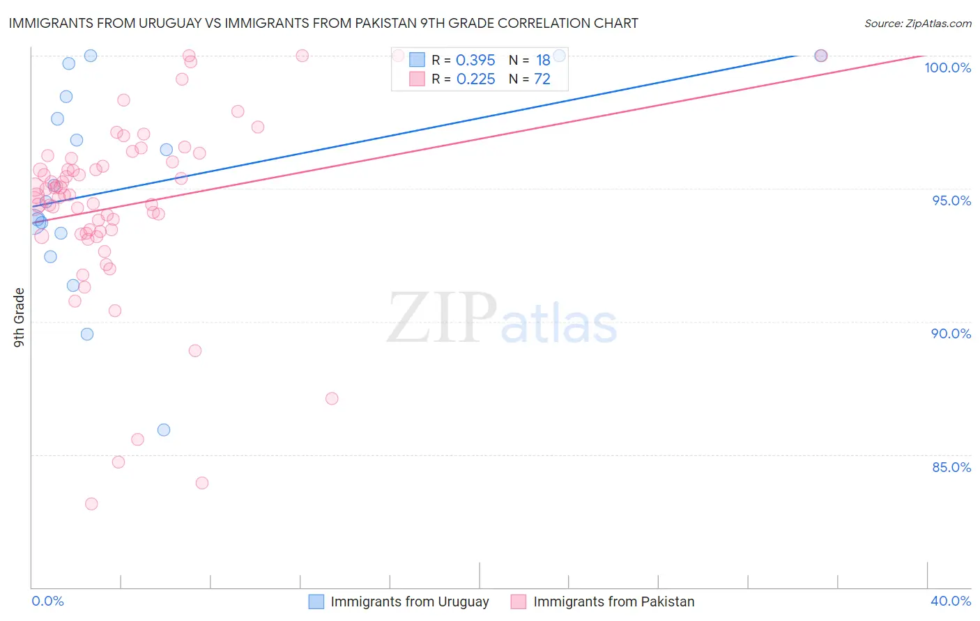 Immigrants from Uruguay vs Immigrants from Pakistan 9th Grade