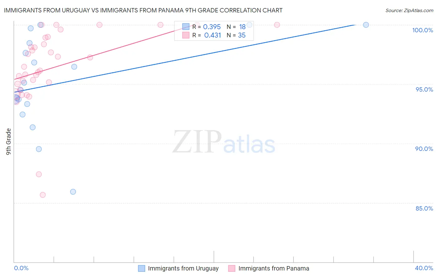 Immigrants from Uruguay vs Immigrants from Panama 9th Grade