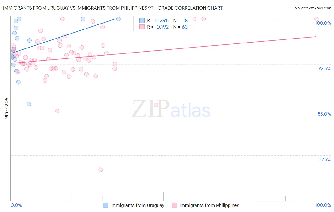 Immigrants from Uruguay vs Immigrants from Philippines 9th Grade