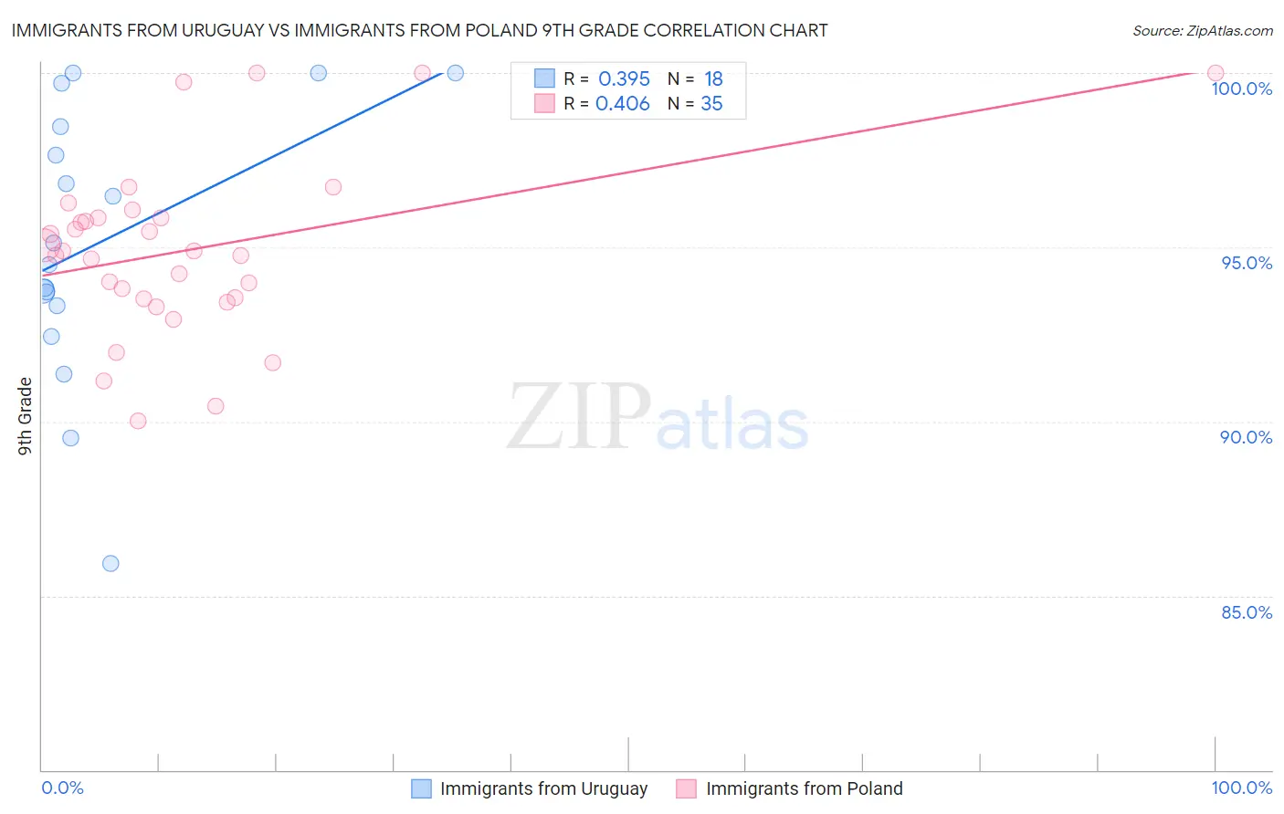 Immigrants from Uruguay vs Immigrants from Poland 9th Grade