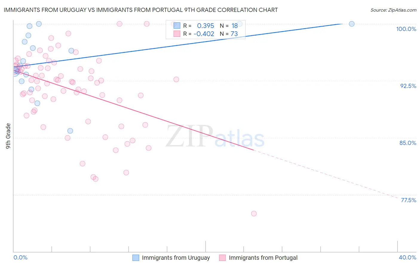 Immigrants from Uruguay vs Immigrants from Portugal 9th Grade