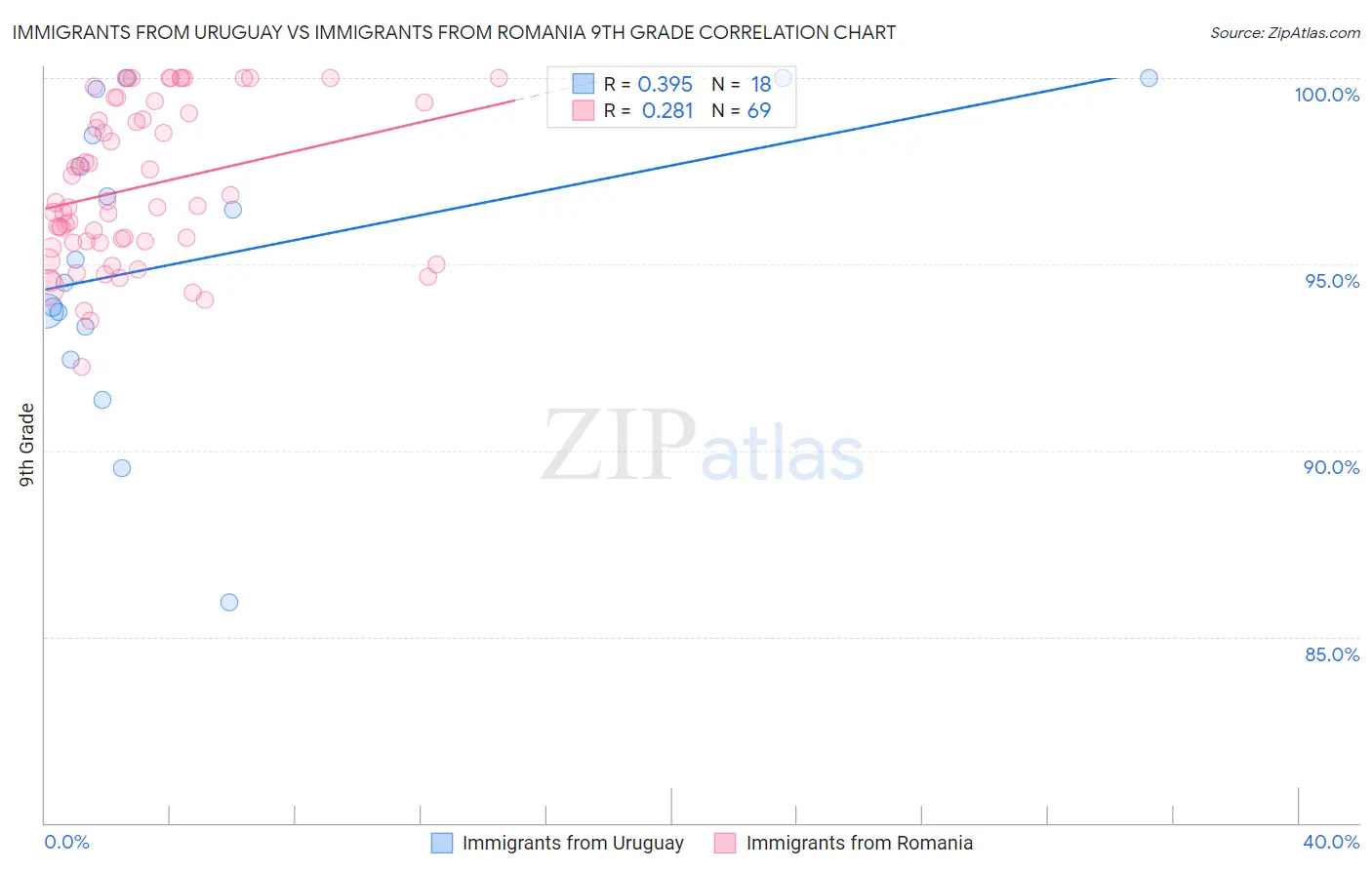 Immigrants from Uruguay vs Immigrants from Romania 9th Grade