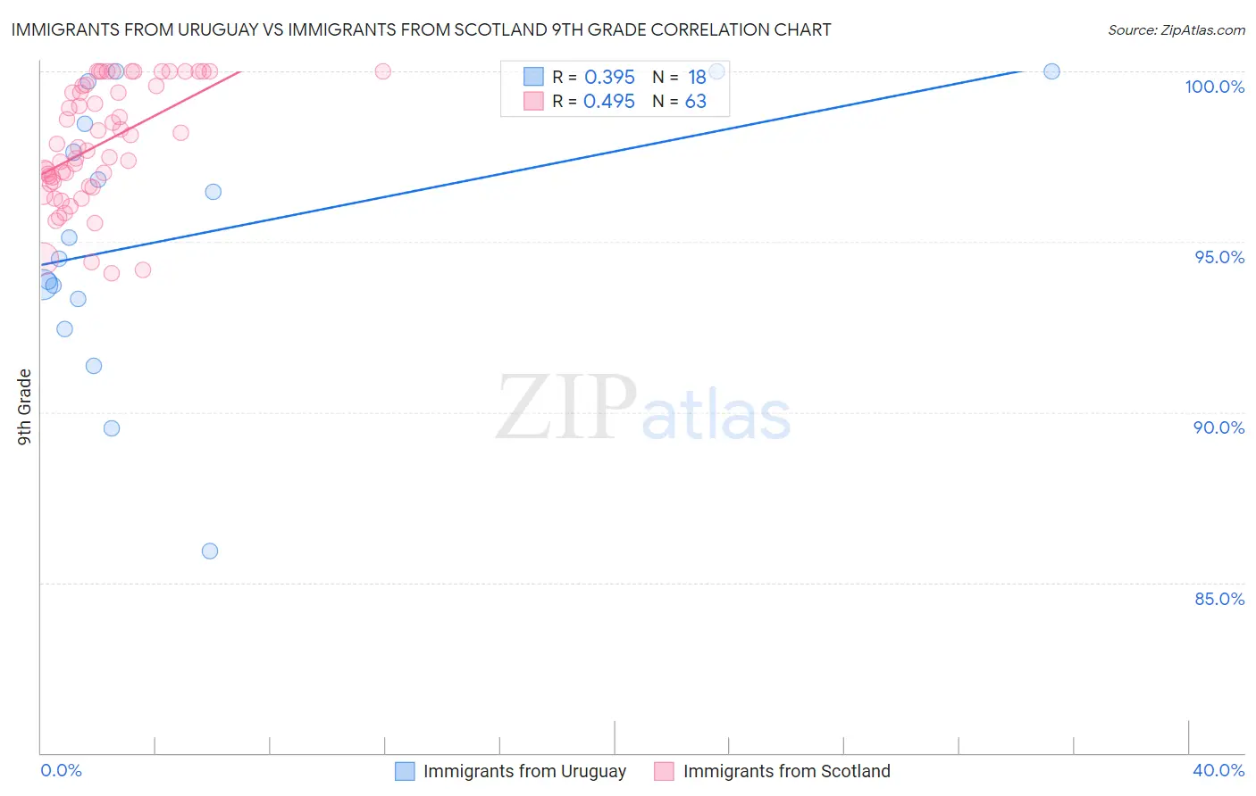 Immigrants from Uruguay vs Immigrants from Scotland 9th Grade
