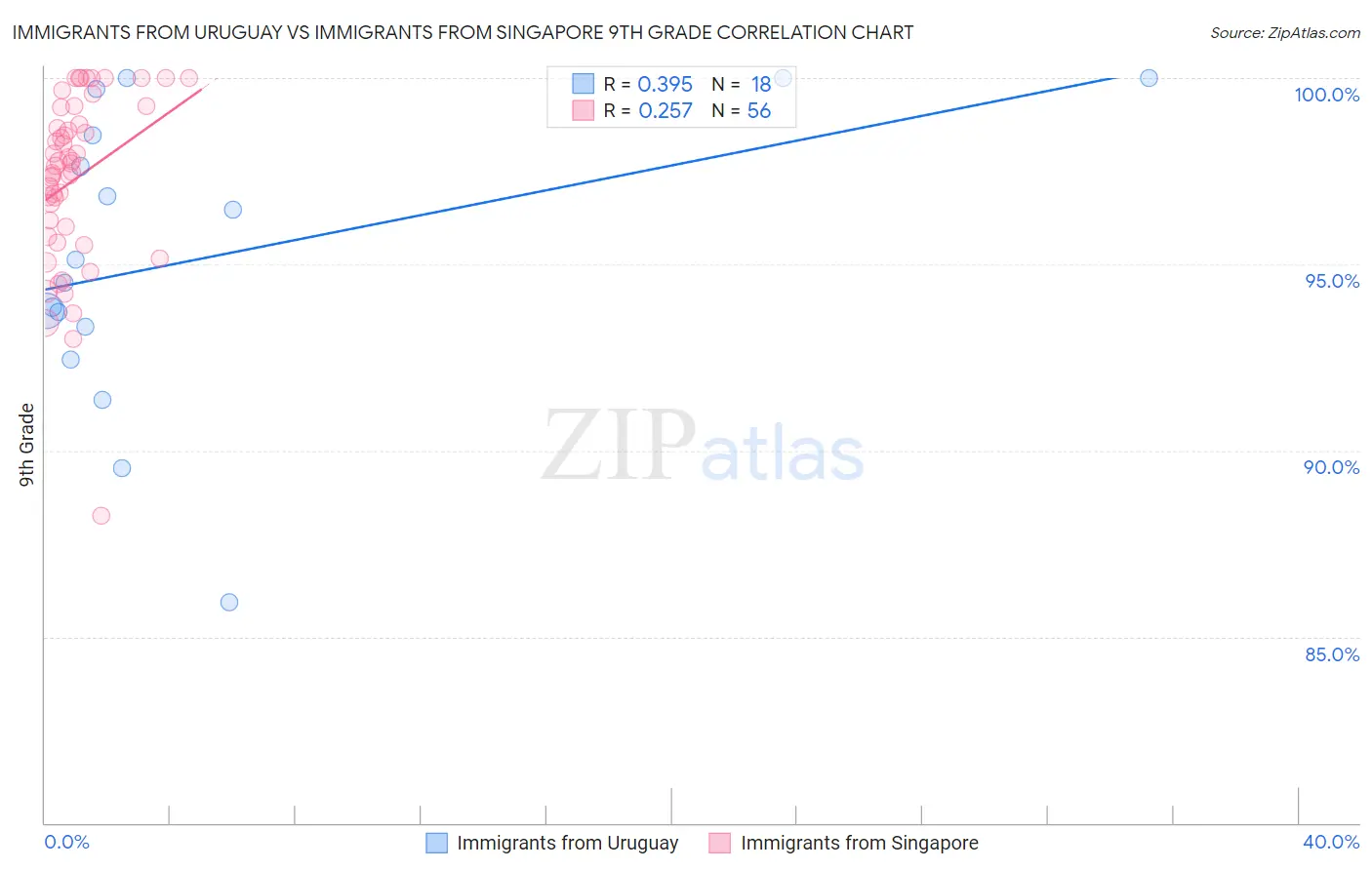 Immigrants from Uruguay vs Immigrants from Singapore 9th Grade