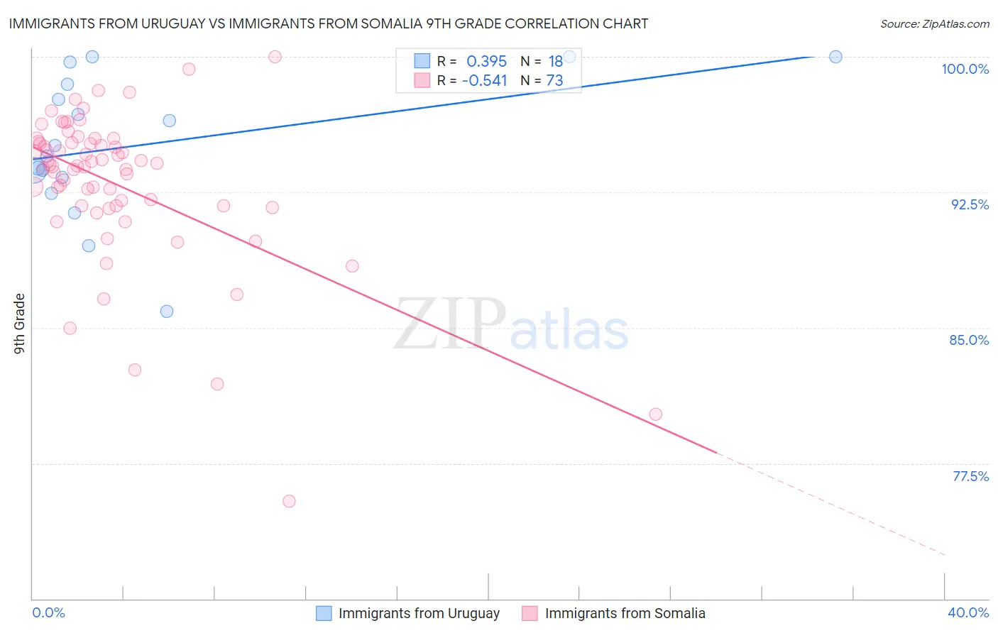 Immigrants from Uruguay vs Immigrants from Somalia 9th Grade