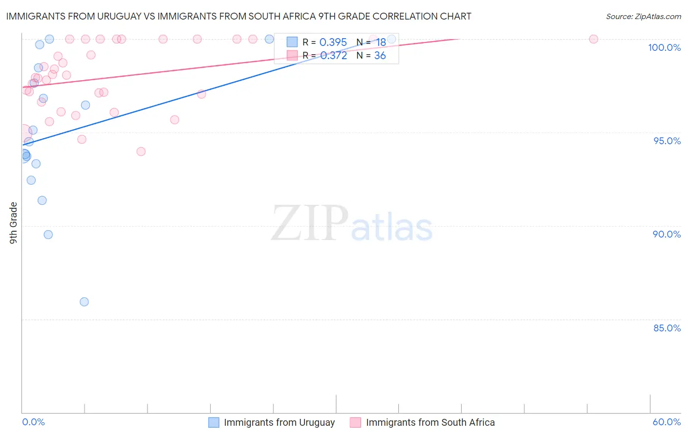 Immigrants from Uruguay vs Immigrants from South Africa 9th Grade