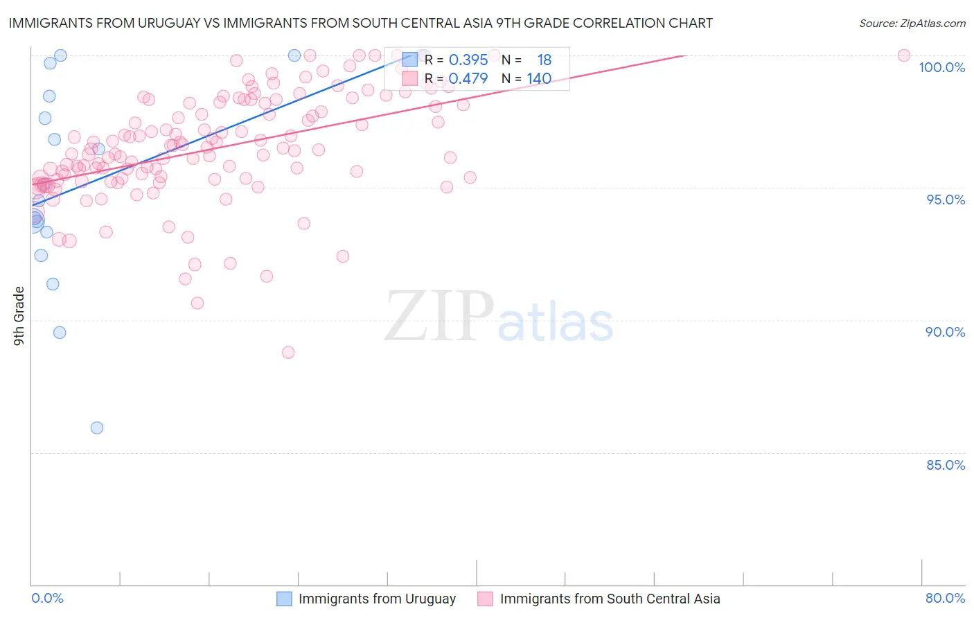 Immigrants from Uruguay vs Immigrants from South Central Asia 9th Grade