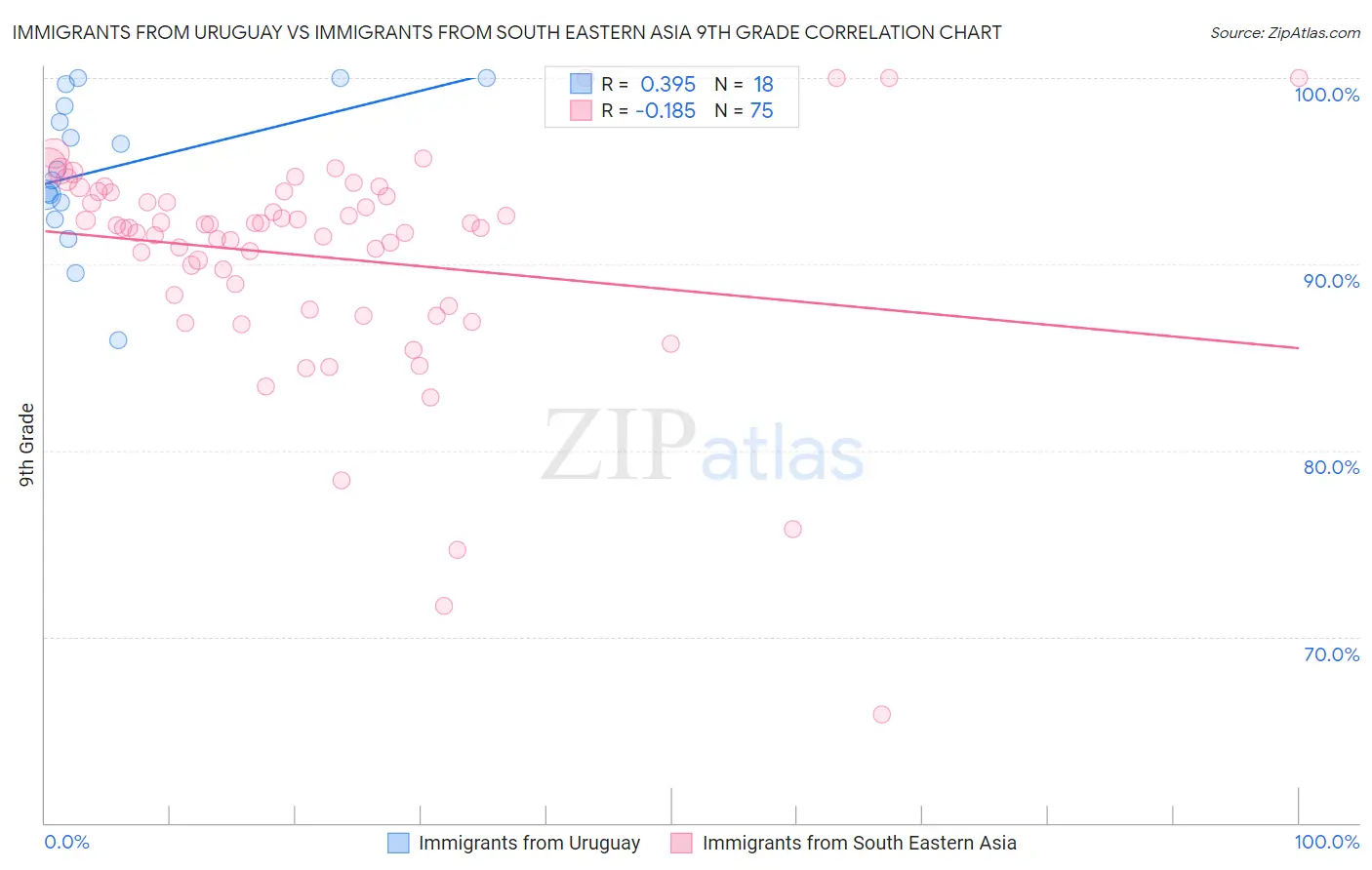 Immigrants from Uruguay vs Immigrants from South Eastern Asia 9th Grade