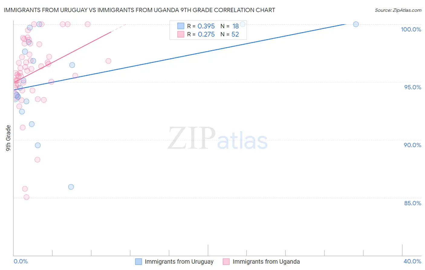 Immigrants from Uruguay vs Immigrants from Uganda 9th Grade