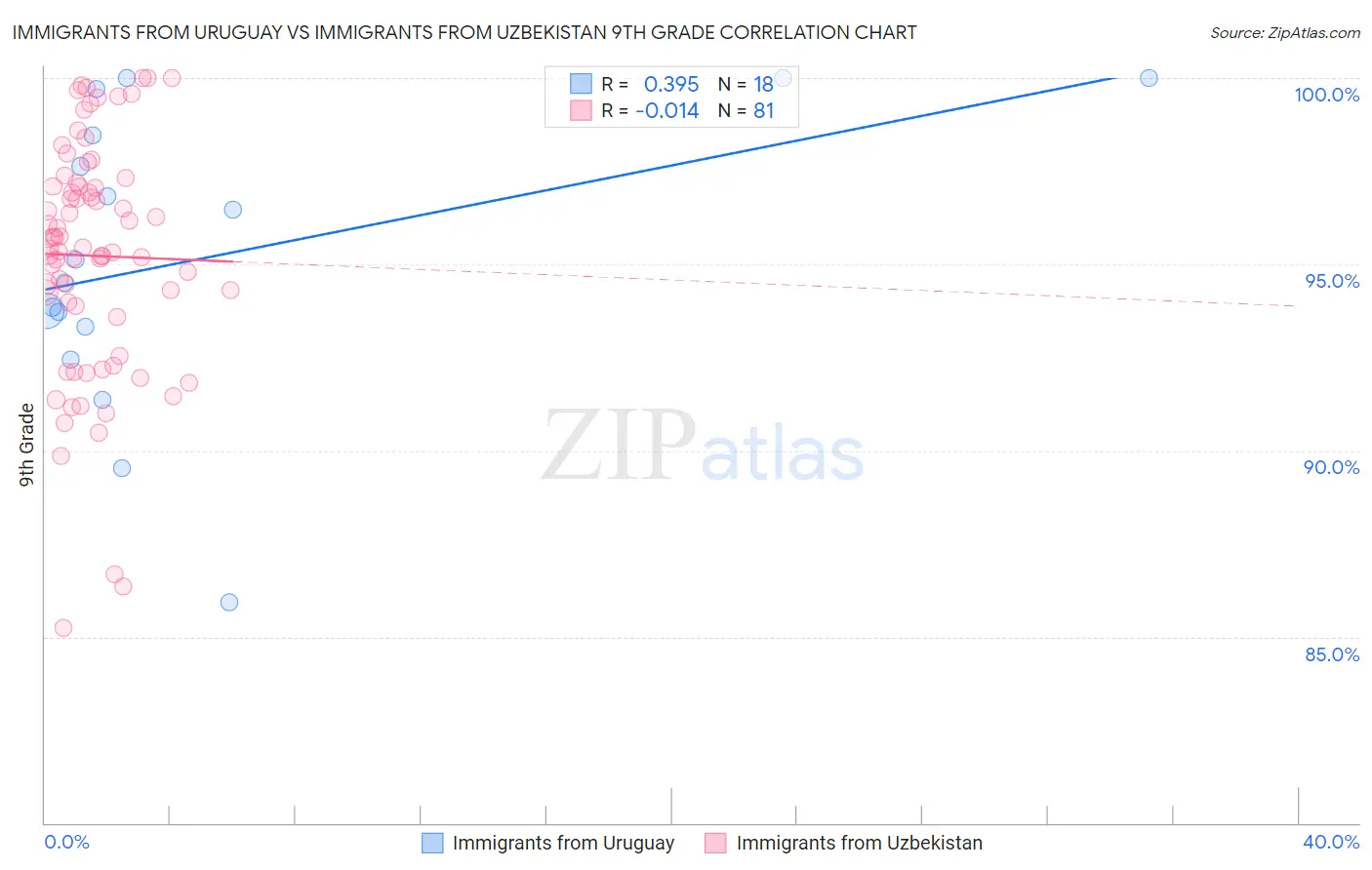 Immigrants from Uruguay vs Immigrants from Uzbekistan 9th Grade