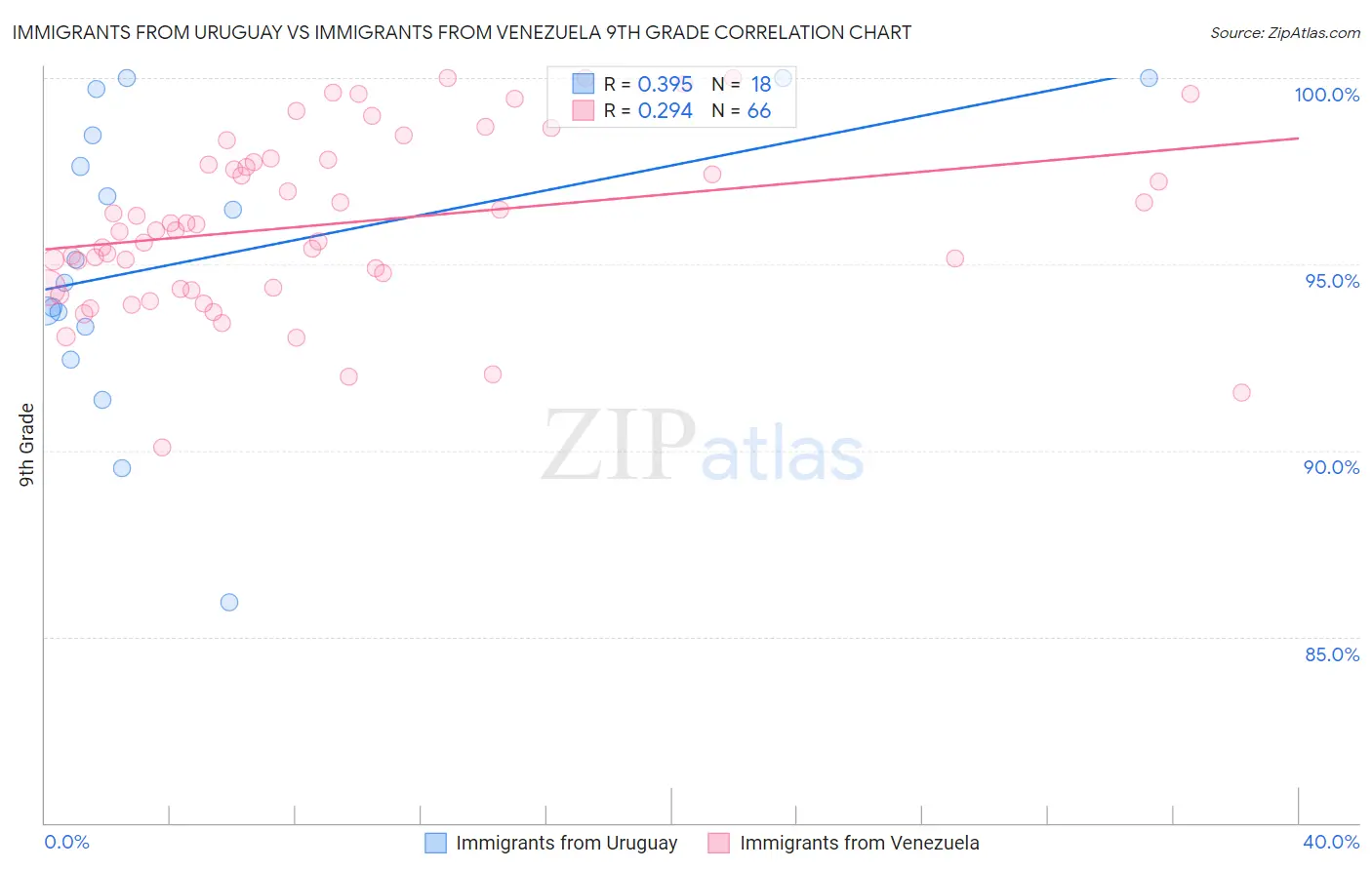 Immigrants from Uruguay vs Immigrants from Venezuela 9th Grade