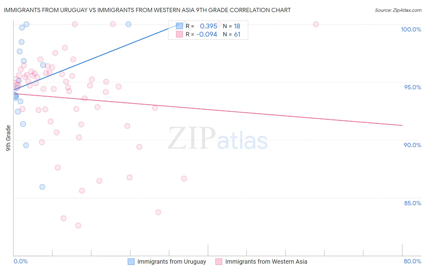 Immigrants from Uruguay vs Immigrants from Western Asia 9th Grade