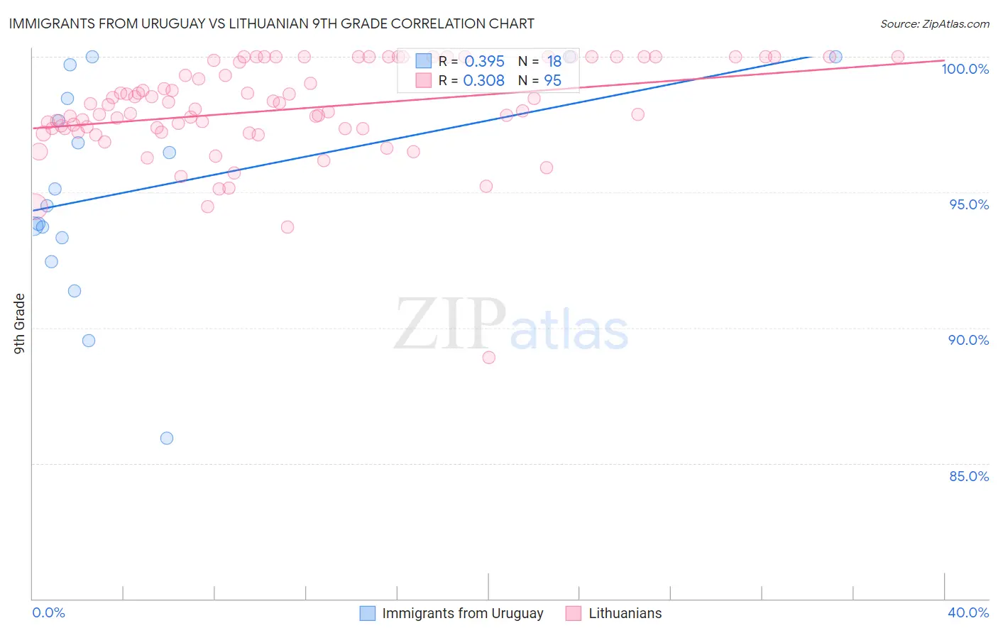 Immigrants from Uruguay vs Lithuanian 9th Grade