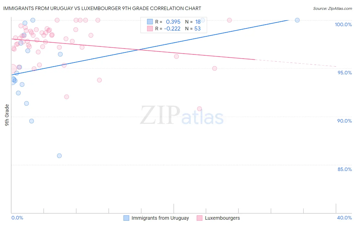 Immigrants from Uruguay vs Luxembourger 9th Grade