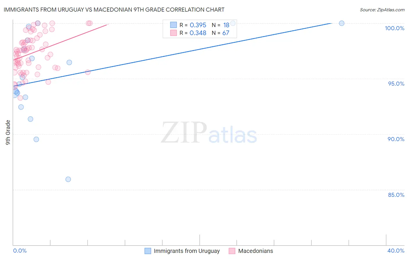 Immigrants from Uruguay vs Macedonian 9th Grade