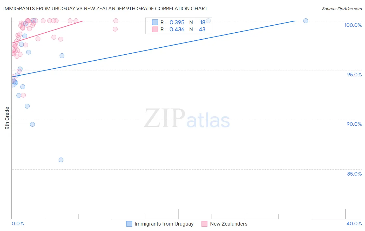 Immigrants from Uruguay vs New Zealander 9th Grade