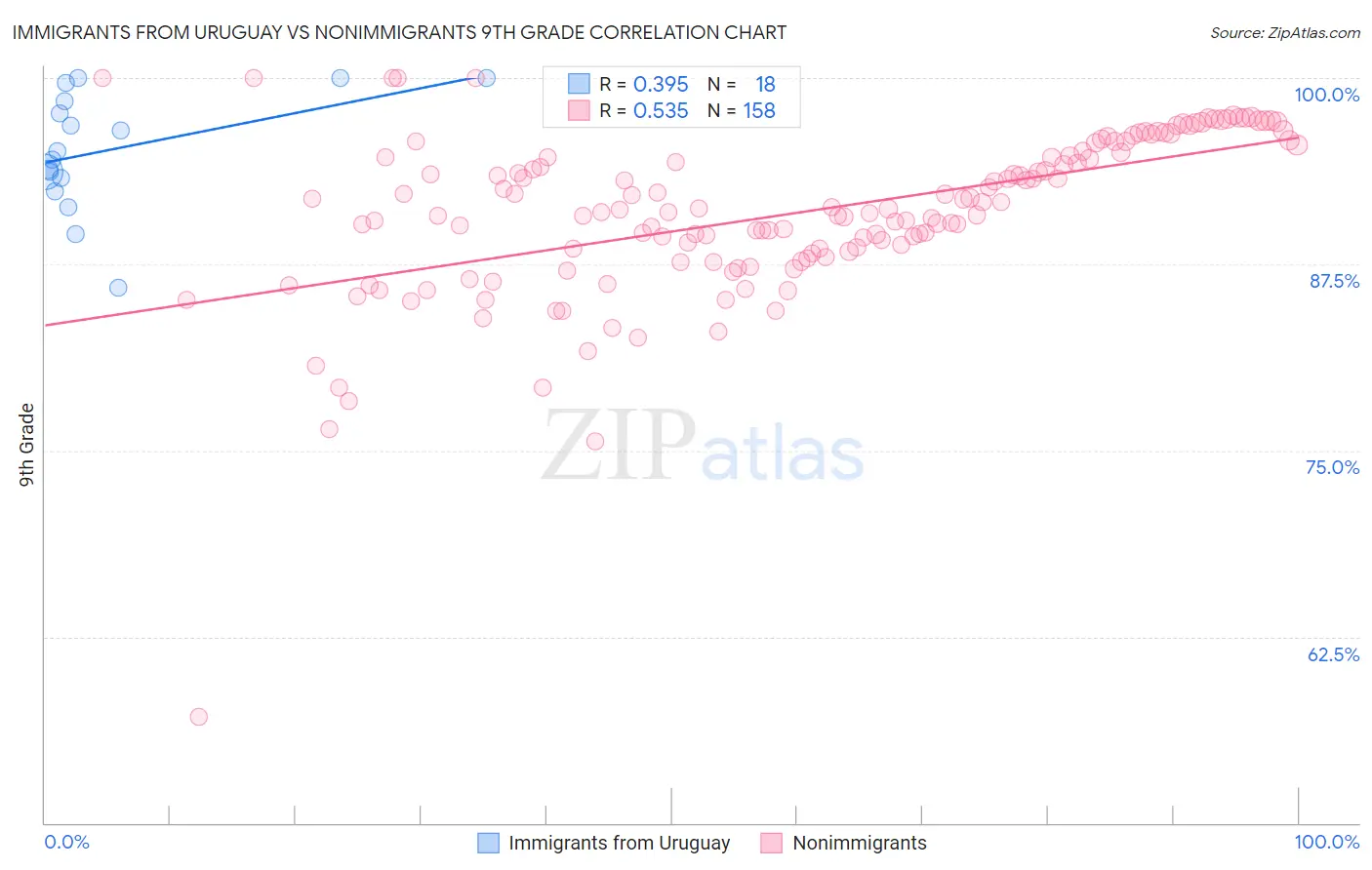 Immigrants from Uruguay vs Nonimmigrants 9th Grade