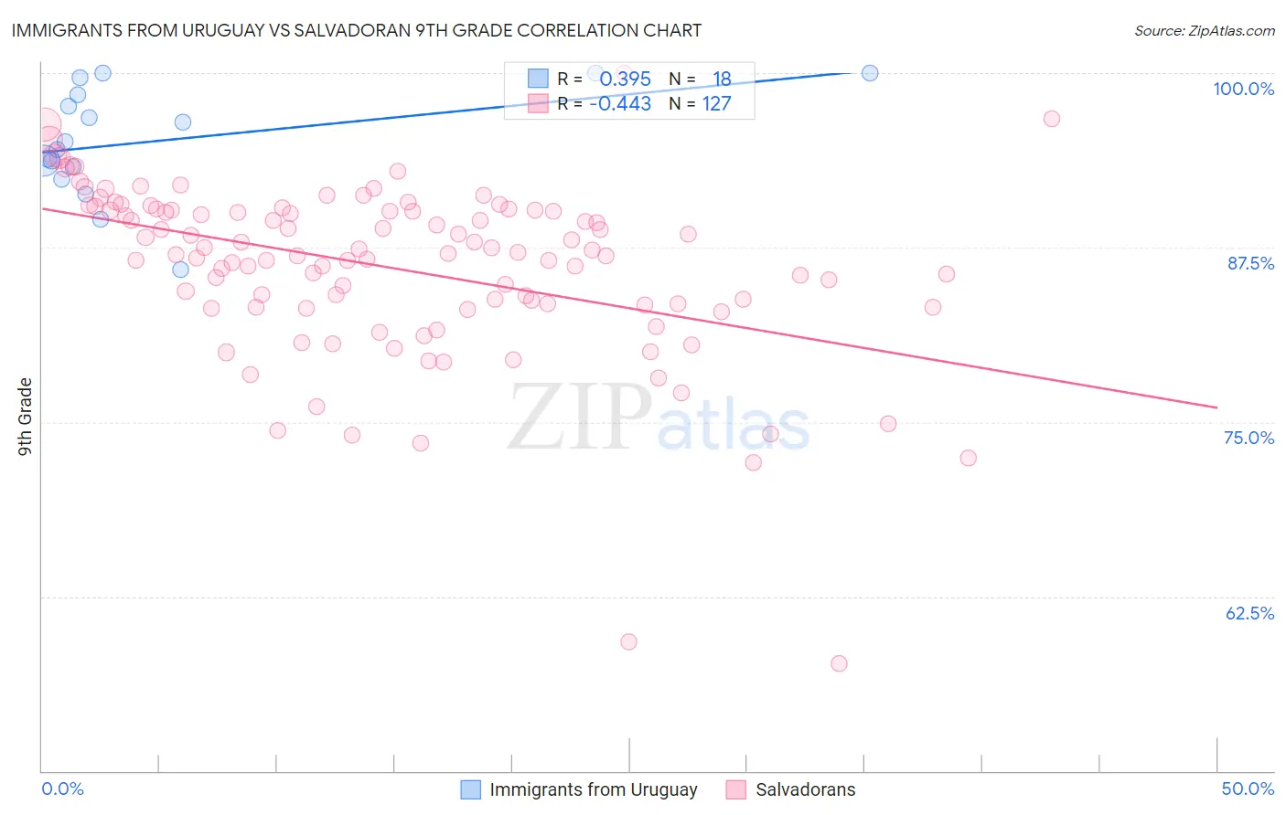 Immigrants from Uruguay vs Salvadoran 9th Grade
