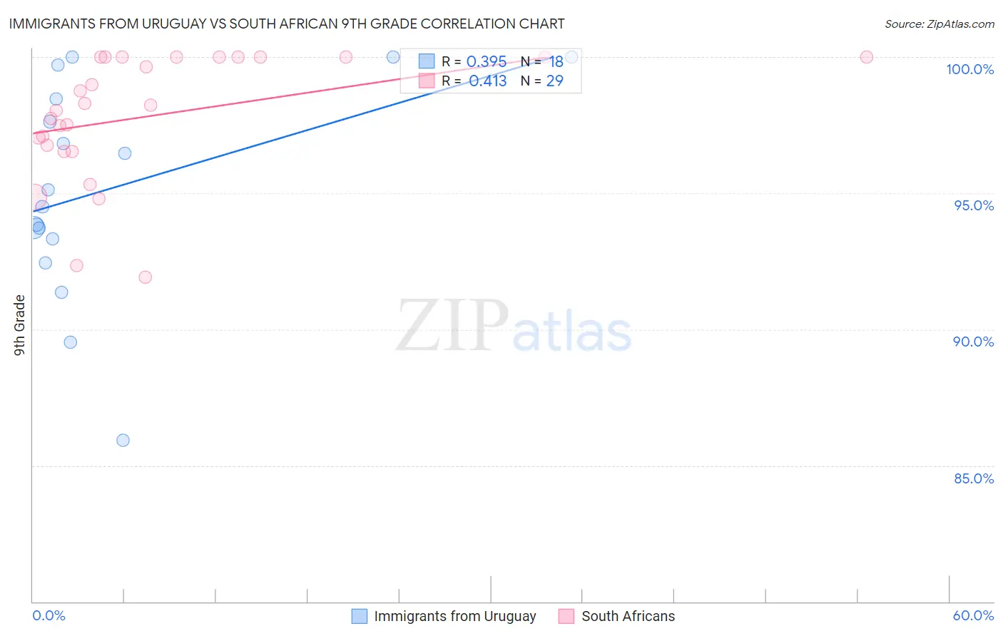 Immigrants from Uruguay vs South African 9th Grade