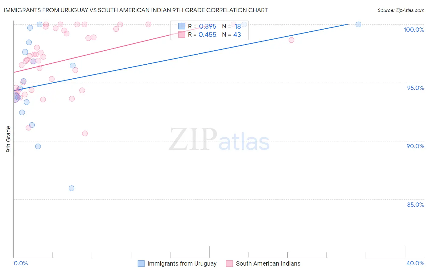 Immigrants from Uruguay vs South American Indian 9th Grade