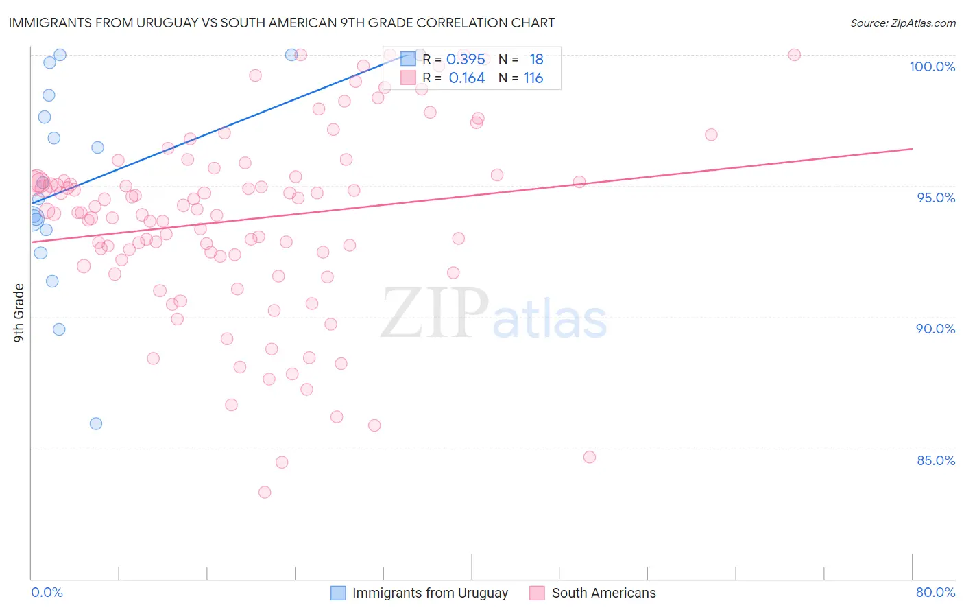 Immigrants from Uruguay vs South American 9th Grade