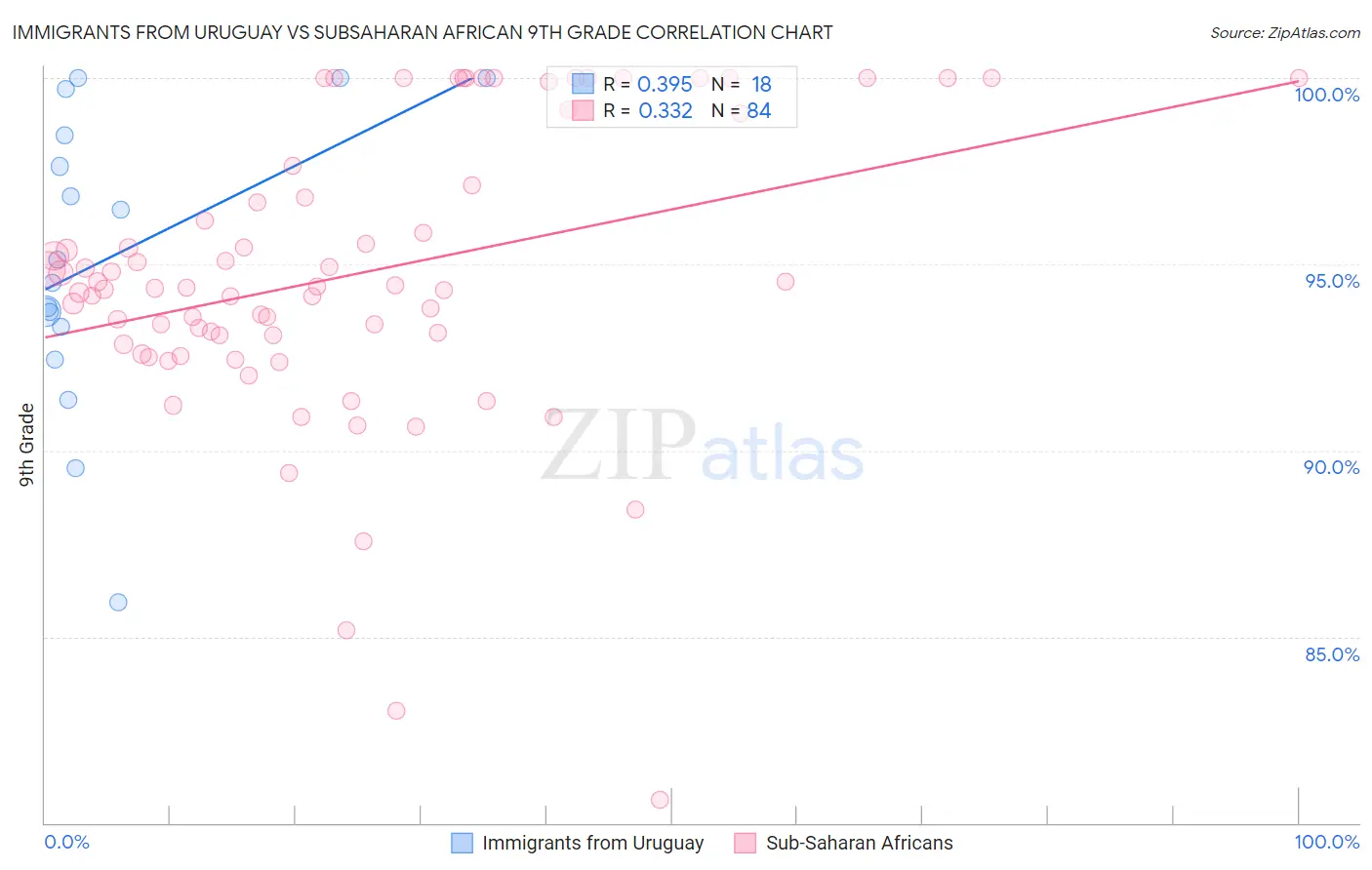 Immigrants from Uruguay vs Subsaharan African 9th Grade