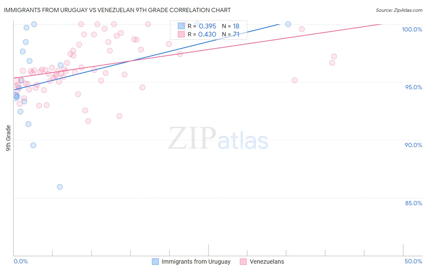 Immigrants from Uruguay vs Venezuelan 9th Grade