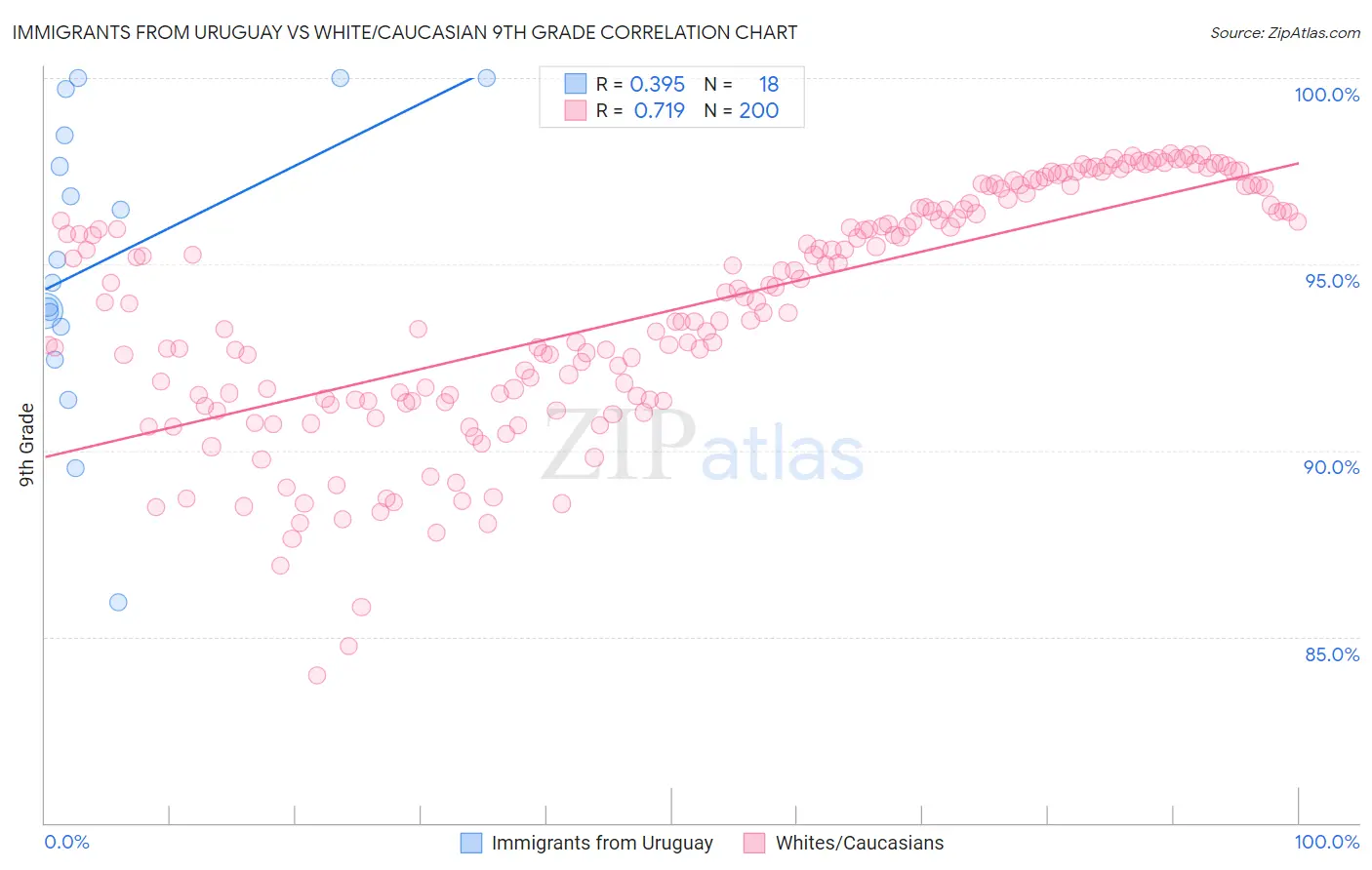 Immigrants from Uruguay vs White/Caucasian 9th Grade