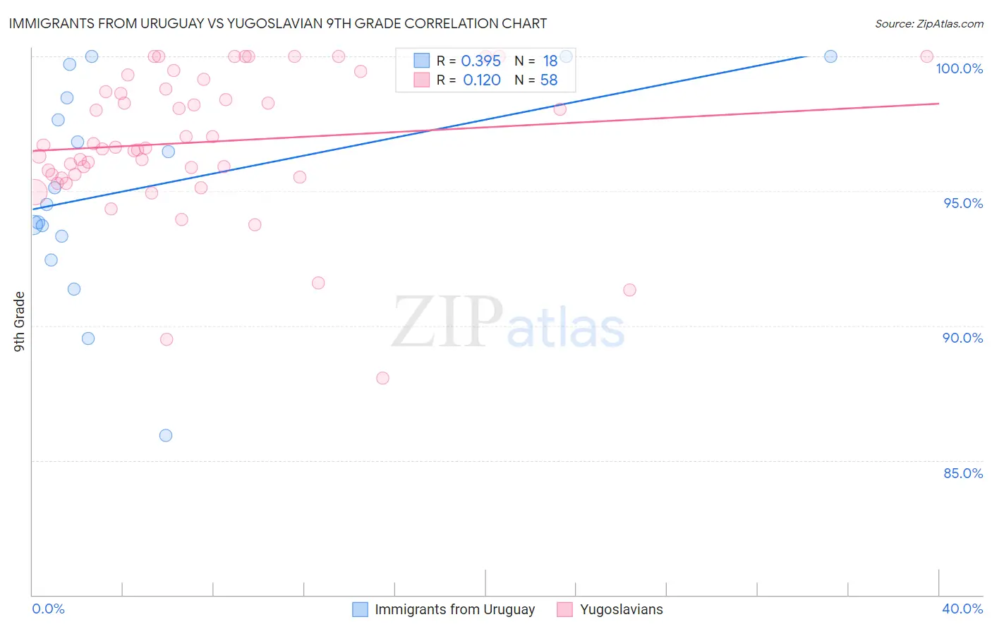 Immigrants from Uruguay vs Yugoslavian 9th Grade