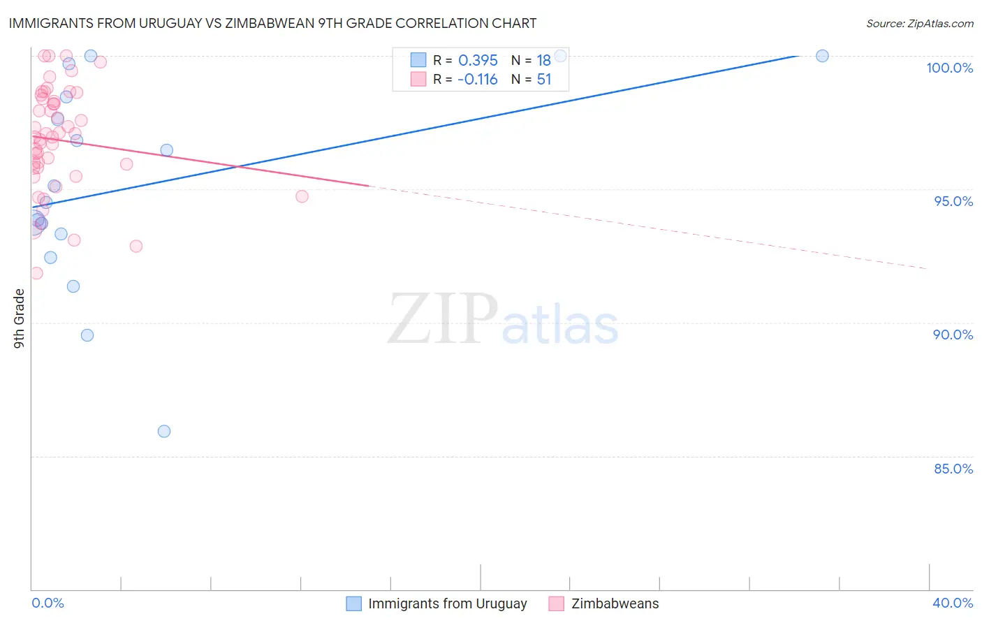 Immigrants from Uruguay vs Zimbabwean 9th Grade