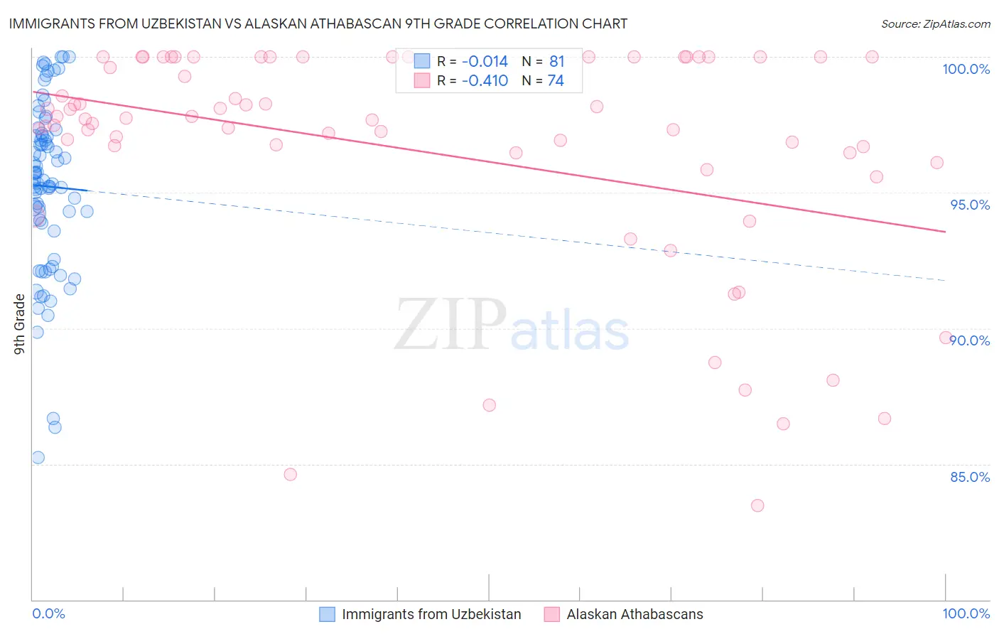 Immigrants from Uzbekistan vs Alaskan Athabascan 9th Grade